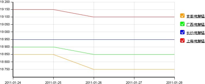 全國(guó)主要地區(qū)電解錳價(jià)格走勢(shì)圖