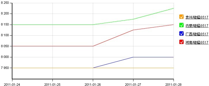 全國(guó)主要地區(qū)錳合金走勢(shì)圖