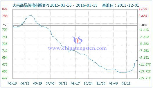 3��16�մ�����Ʒ�r��ָ��(sh��)