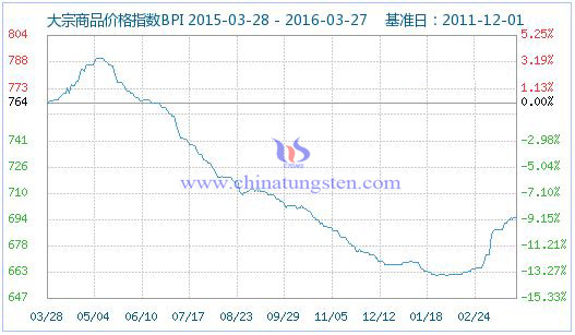 3��27�մ�����Ʒ�r(ji��)��ָ��(sh��)