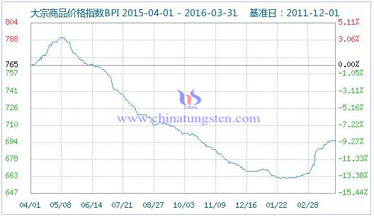 3��31�մ�����Ʒ�r(ji��)��ָ��(sh��)