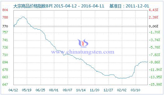 4��11�մ�����Ʒ�r(ji��)��ָ��(sh��)