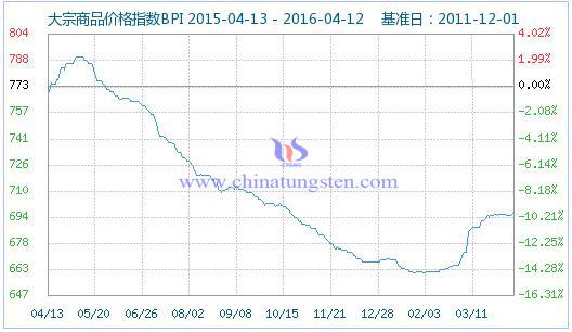 4��12�մ�����Ʒ�r(ji��)��ָ��(sh��)