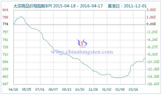 4��17�մ�����Ʒ�r��ָ��(sh��)