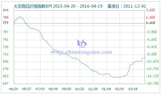 4��20�մ�����Ʒ�r��ָ��(sh��)