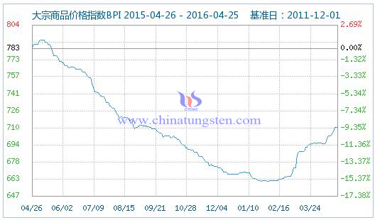 4��25�մ�����Ʒ�r��ָ��(sh��)