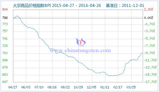 4��26�մ�����Ʒ�r(ji��)��ָ��(sh��)