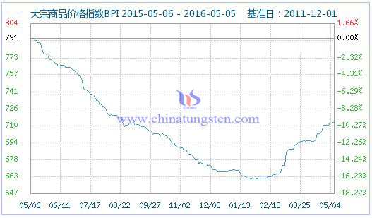 5��5�մ�����Ʒ�r(ji��)��ָ��(sh��)