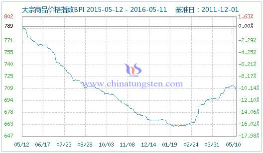 5��12�մ�����Ʒ�r��ָ��(sh��)