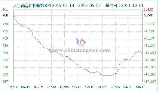 5��13�մ�����Ʒ�r��ָ��(sh��)