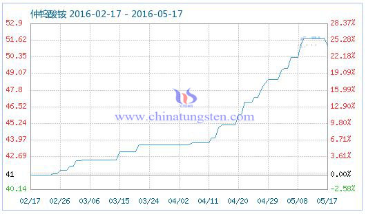 5��18�����u���@��Ʒָ��(sh��)