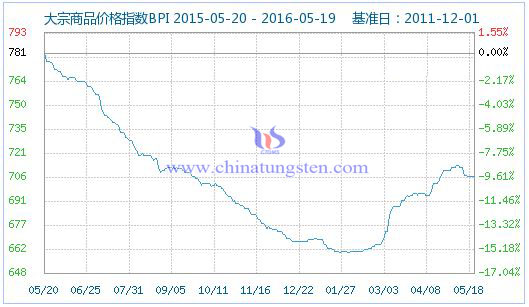 5��19�մ�����Ʒ�r��ָ��(sh��)