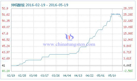 5��19�����u���@��Ʒָ��(sh��)