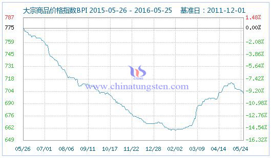 5��25�մ�����Ʒ�r��ָ��(sh��)