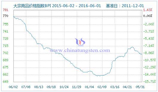 5��31�մ�����Ʒ�r(ji��)��ָ��(sh��)