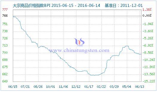 6��14�մ�����Ʒ�r��ָ��(sh��)