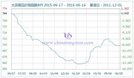 6��16�մ�����Ʒ�r(ji��)��ָ��(sh��)