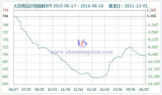 2016��6��17�մ�����Ʒ�r(ji��)��ָ��(sh��)