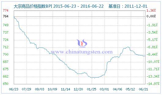 2016��6��22�մ�����Ʒ�r��ָ��(sh��)