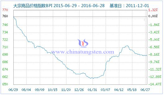 2016��6��29�մ�����Ʒ�r(ji��)��ָ��(sh��)