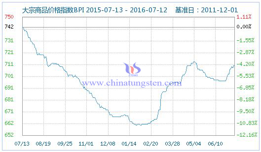 2016��7��13�մ�����Ʒ�r(ji��)��ָ��(sh��)