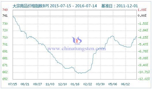 2016��7��15�մ�����Ʒ�r(ji��)��ָ��(sh��)