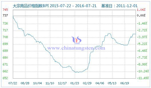 2016��7��22�մ�����Ʒ�r��ָ��(sh��)