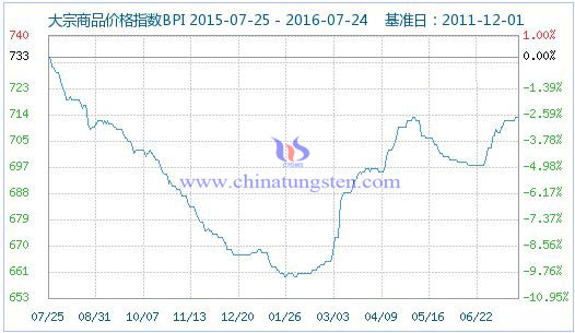 2016��2016��7��25�մ�����Ʒ�r��ָ��(sh��)