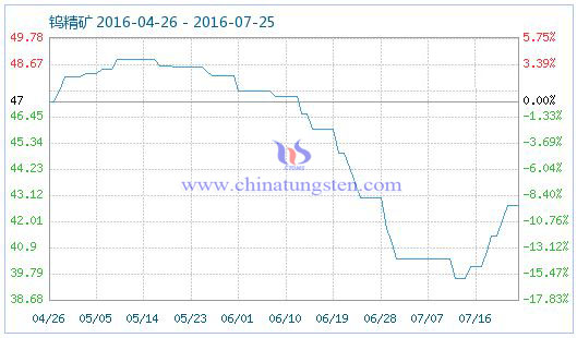 2016��7��25���u���V��Ʒָ��(sh��)