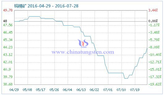 2016��7��27���u���V��Ʒָ��(sh��)