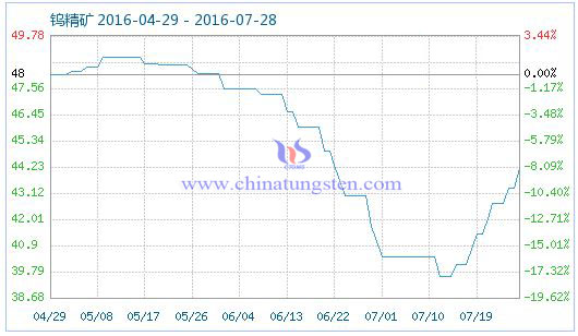 2016��7��28���u���V��Ʒָ��(sh��)