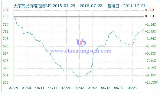 2016��7��29�մ�����Ʒ�r��ָ��(sh��)