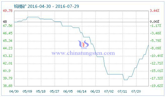 2016��7��29���u���V��Ʒָ��(sh��)