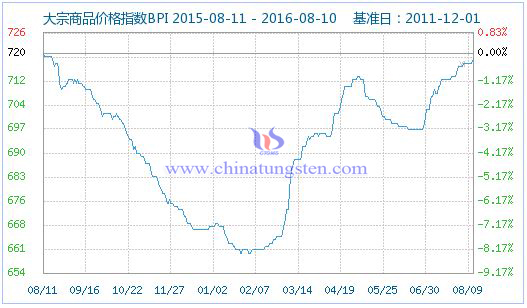 2016��8��10�մ�����Ʒ�r��ָ��(sh��)