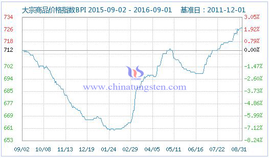 2016��9��1�մ�����Ʒ�r��ָ��(sh��)�DƬ