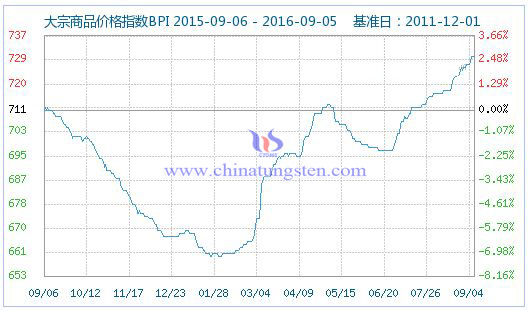 2016��9��5�մ�����Ʒ�r��ָ��(sh��)�DƬ