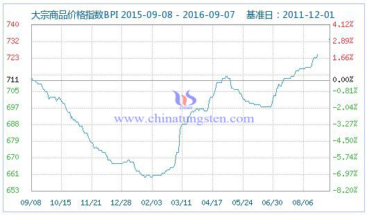 2016��9��7�մ�����Ʒ�r��ָ��(sh��)�DƬ