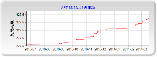 APT走勢(shì)圖