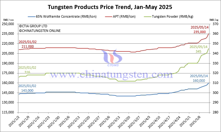 Tungsten Price Trend Chart from January to May 14, 2025