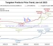 Tungsten Price Trend from January to July 11, 2025