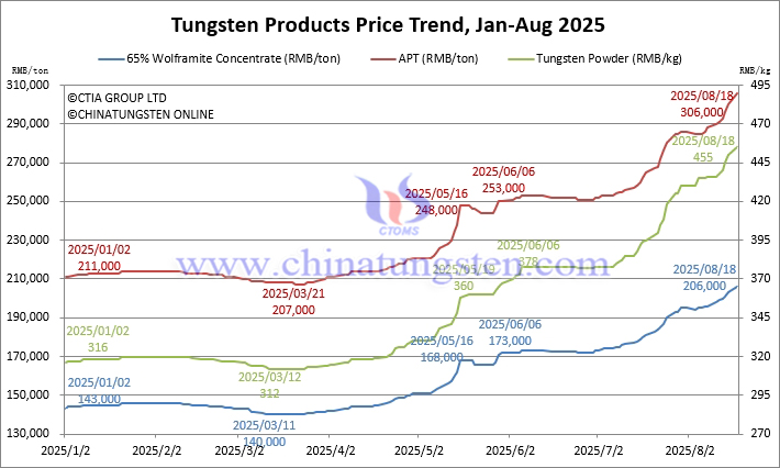 Tungsten Price Trend from January to August 18, 2025