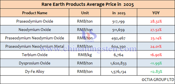 China Rare Earth Product Average Price Table for 2025