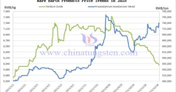 Rare Earth Product Price Trend Chart for 2025