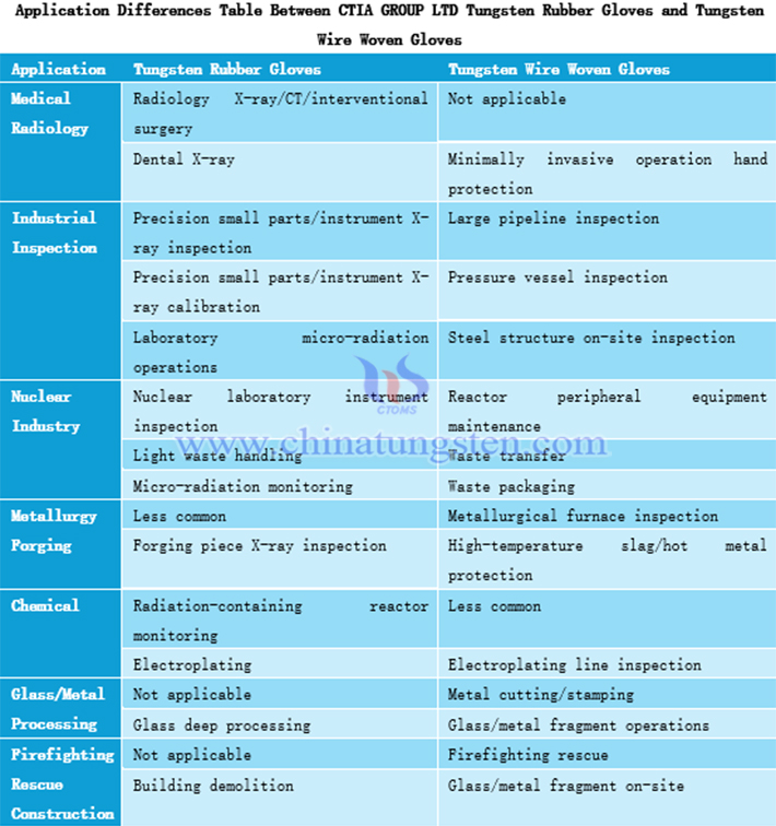 Application Differences Between CTIA GROUP LTD Tungsten Rubber Gloves and Tungsten Wire Woven Gloves