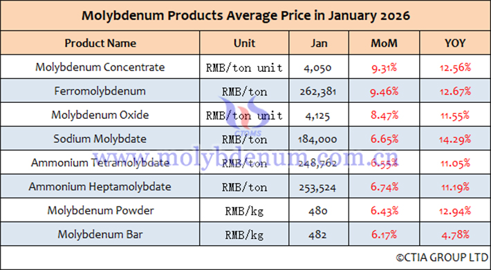 Average price list of molybdenum products in China in January 2026