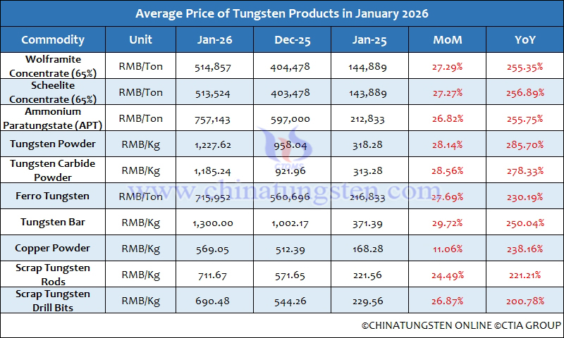 Average Prices of Tungsten Products in January 2026