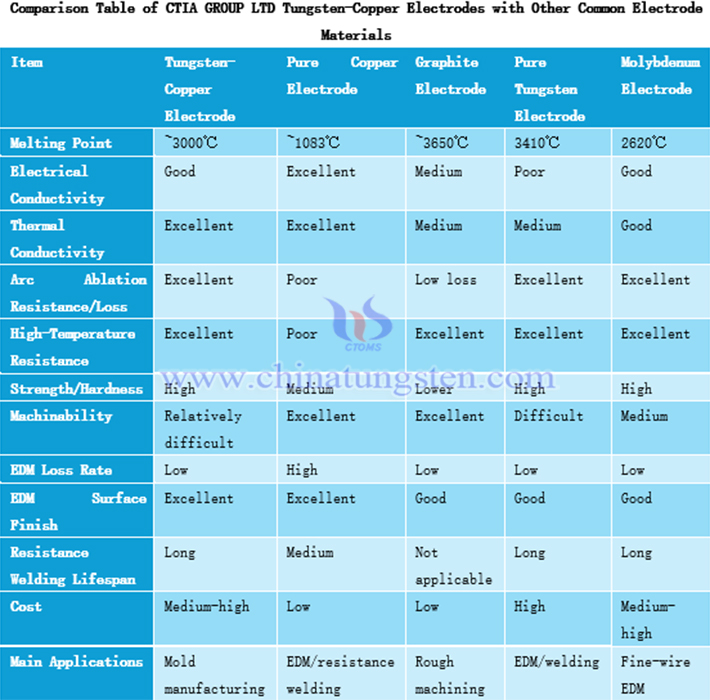 Performance Comparison Table of CTIA GROUP LTD Tungsten-Copper Electrodes with Other Common Electrode Materials