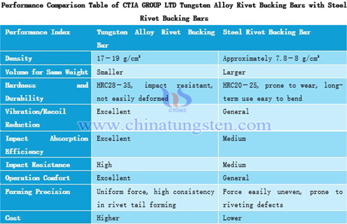 Performance Comparison Table of CTIA GROUP LTD Tungsten Alloy Rivet Bucking Bars with Steel Rivet Bucking Bars