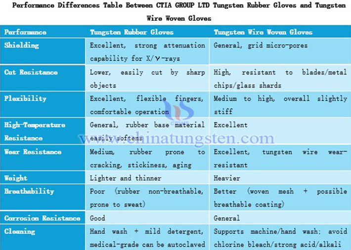 Performance Differences Between CTIA GROUP LTD Tungsten Rubber Gloves and Tungsten Wire Woven Gloves