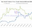 Price trend chart of rare earth products from January 2025 to January 2026